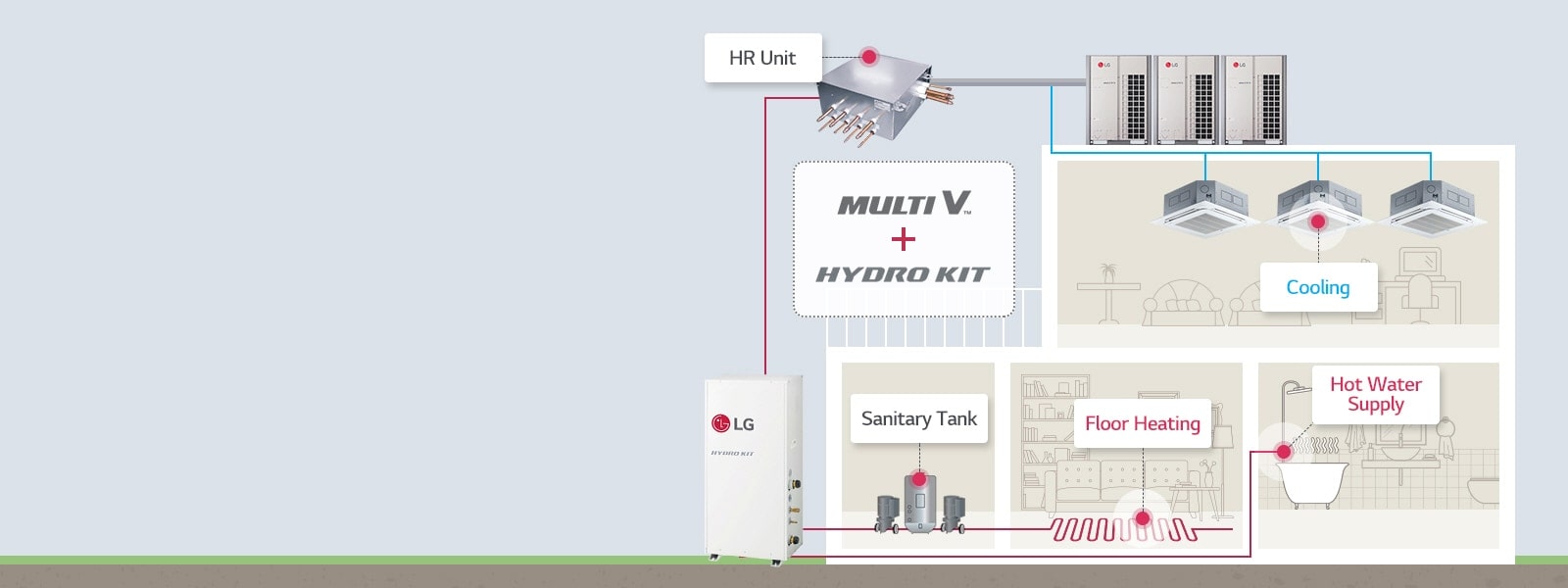 Diagram of an LG Multi V and Hydro Kit system supplying cooling, floor heating, and hot water to a home.